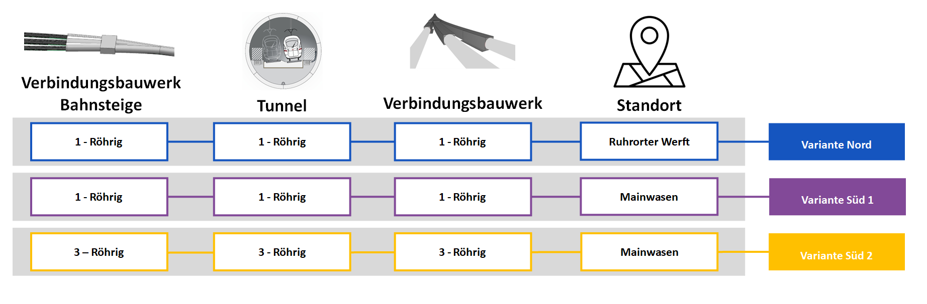 Es wird erklärt, wie die vorgelegten Varianten Nord, Süd 1 und Süd 2 sich zusammen setzen. Es werden die Röhrenkonzepte der Varianten genannt und die Standorte für das Verbindungsbauwerk