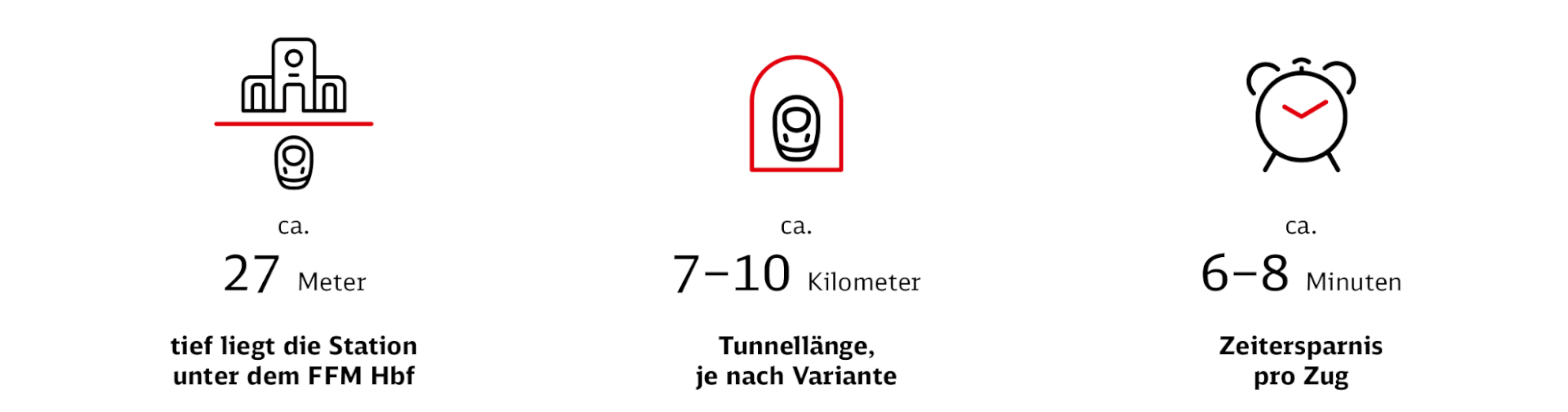 Drei Icons zeigen Erkenntnisse aus der Machbarkeitsstudie. Die geplante Station wird 27 Meter unter dem Hauptbahnhof liegen, der Tunnel wird 7 bis 10 Kilometer lang sein und eine Zeitersparnis von etwa 6 bis 8 Minuten pro Zug bringen.
